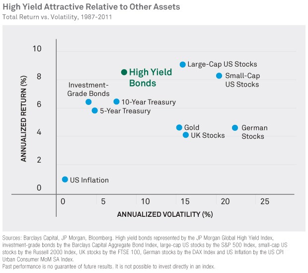 Investment Risk Return Chart