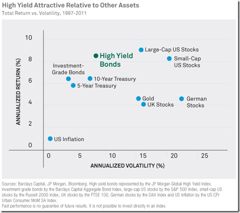 Chart of Risk and Return