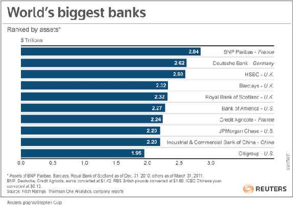 World's Biggest Banks - Reuters