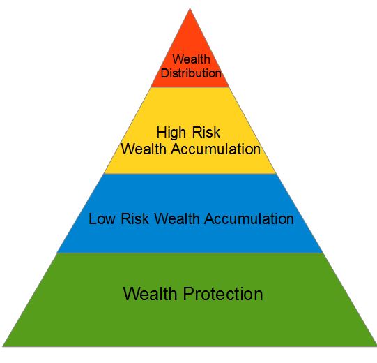the-financial-planning-pyramid